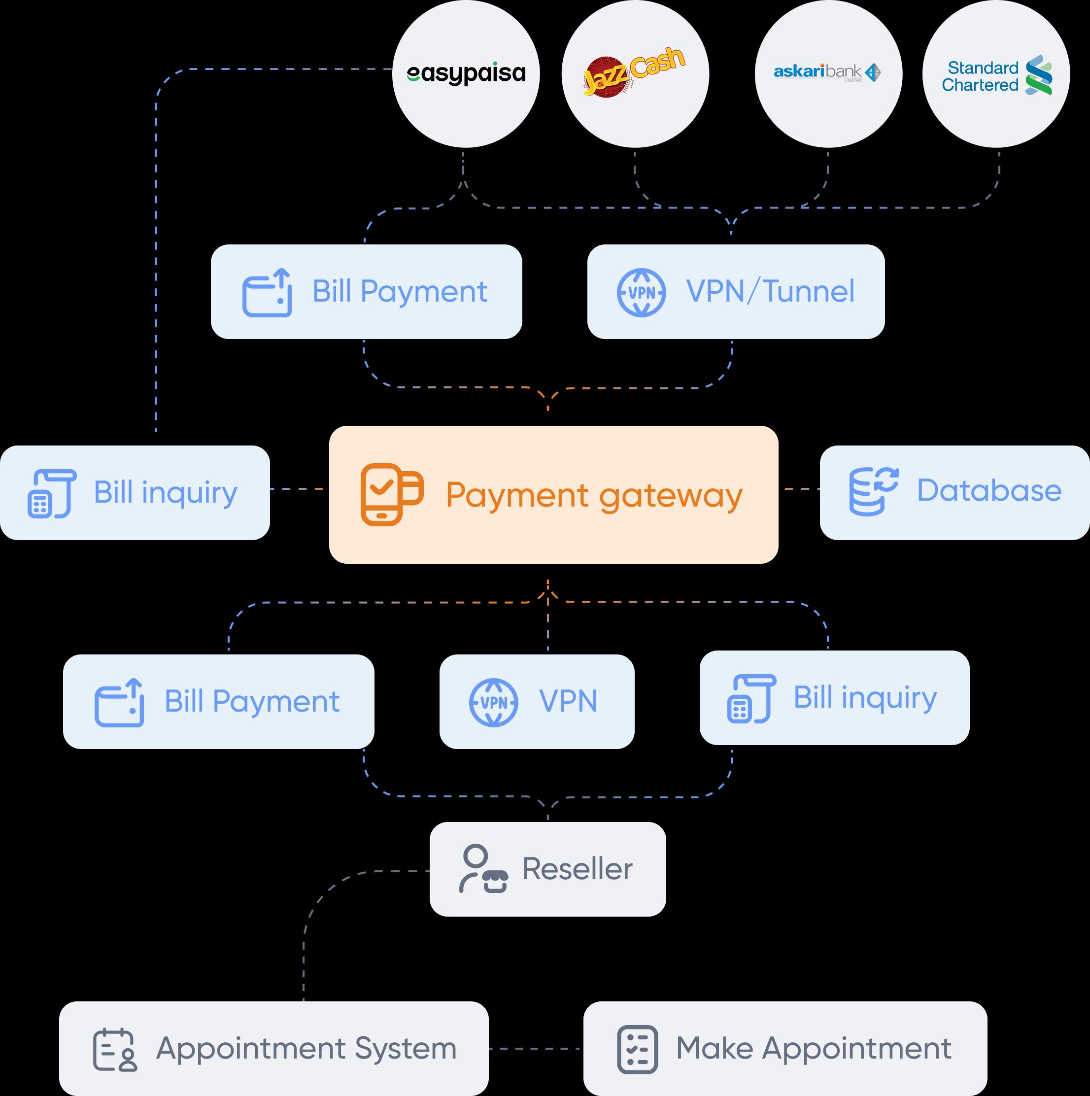 Fetch bill information