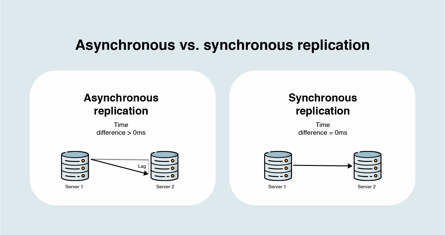 Asynchronous vs synchronous replication